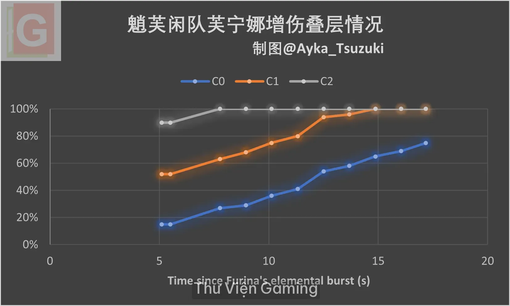 xiao-fu-casual-team-furina-buff-stacks.webp